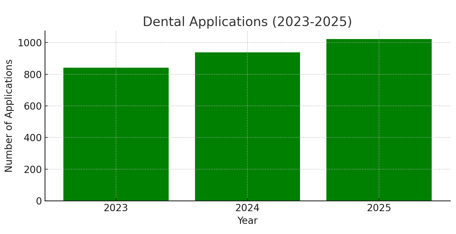 dental numbers