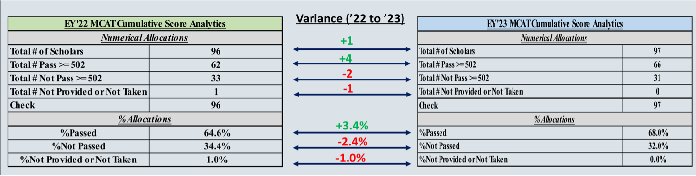 JAMP MCAT scores