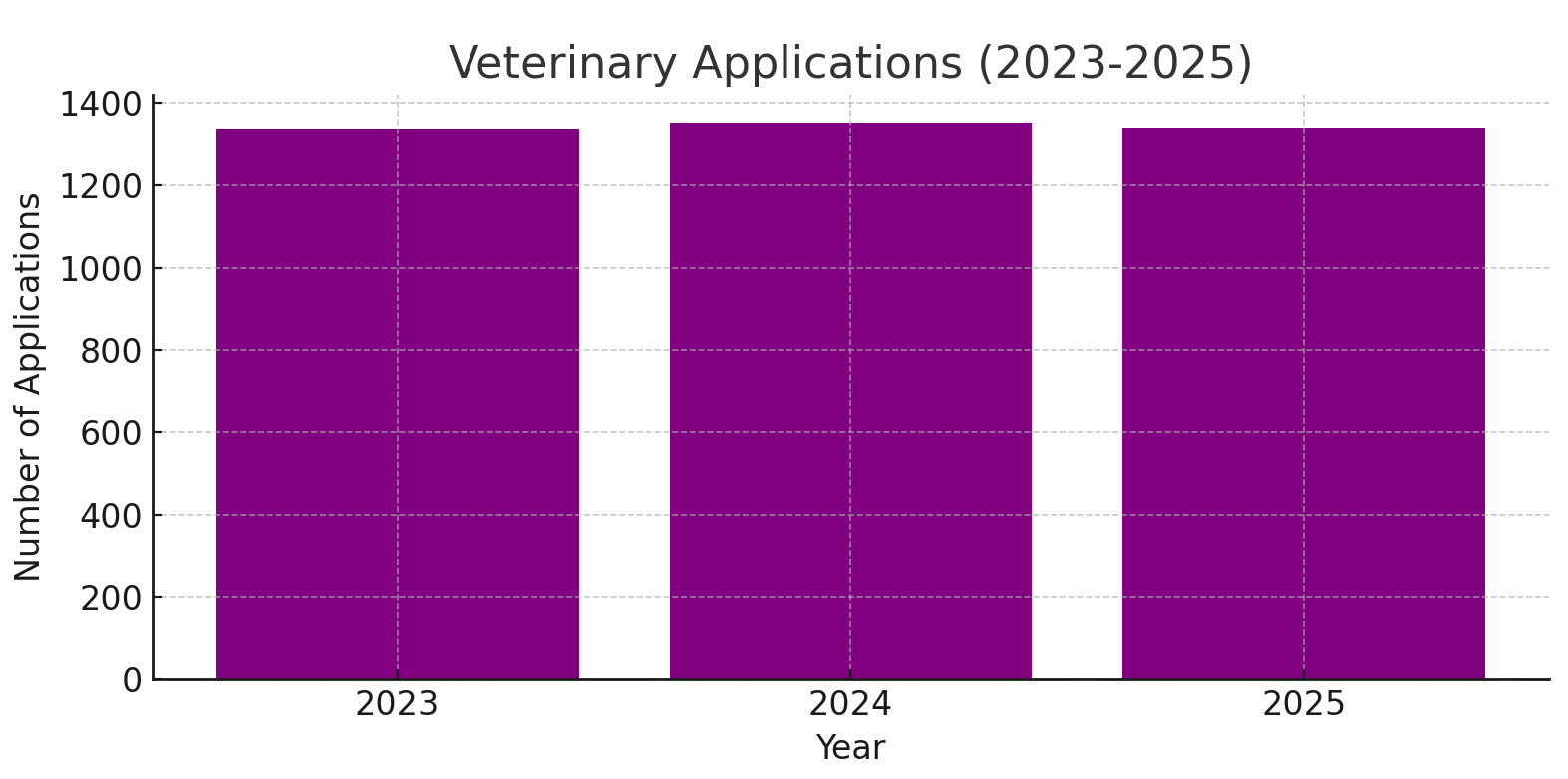 veterinary numbers